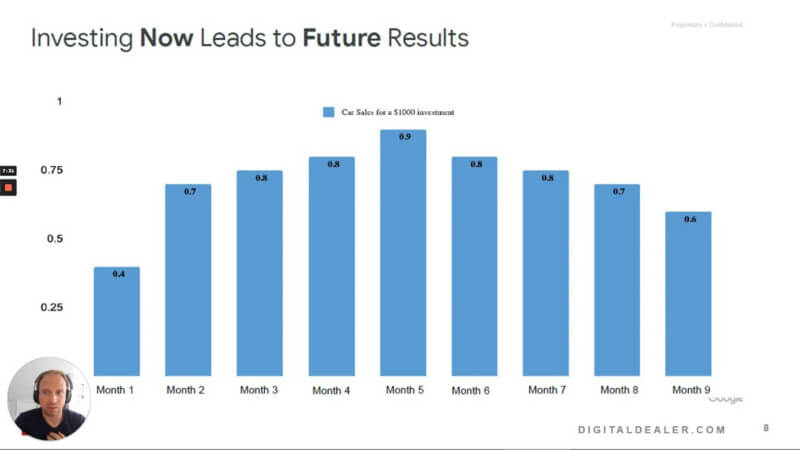 Advanced SEM Implementations for Driving Digital Success @DigitalDealer